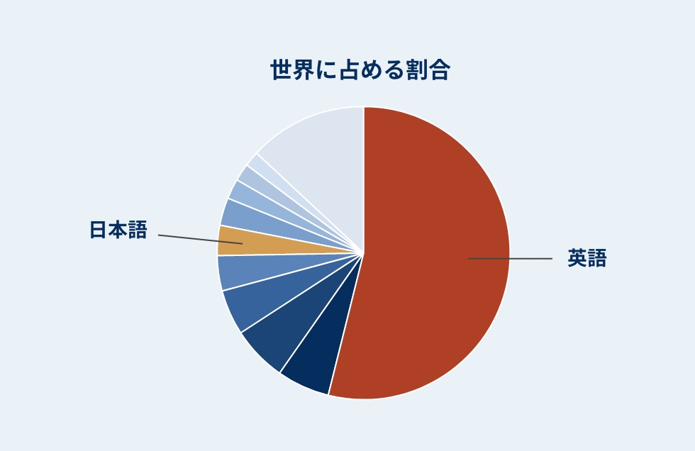 世界に占める割合円グラフ