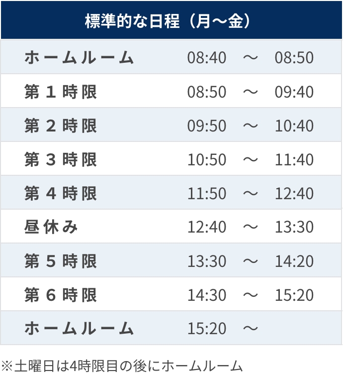 標準的な日程（月〜金） ホームルーム 8:40~8:50、第1時限 8:50~9:40、第2時限 9:50~10:40、第3時限 10:50~11:40、第4時限 11:50~12:40、昼休み 12:40~13:30、第5時限 13:30~14:20、第6時限 14:30~15:20、ホームルーム 15:20~ ※土曜日は4時限目の後にホームルーム